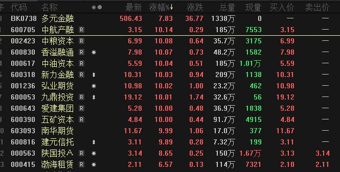 数据丨大金融爆发，该板块掀涨停潮！业绩翻倍+低市盈率+超跌股名单出炉