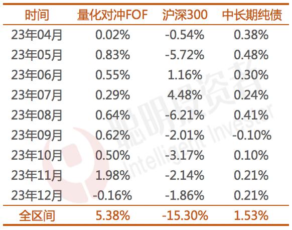 2023年全区间收益率超5%，招银理财这只buff叠满的量化对冲FOF是怎么做到的？