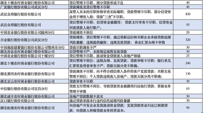 华中金融圈丨2023年湖北银行业罚单盘点：65张罚单罚超4700万元 信贷业务罚单占比超六成