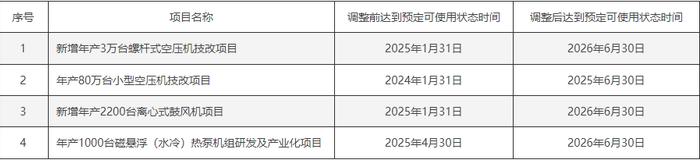 鑫磊股份：年产80万台小型空压机技改项目等募投项目达产日期拟调整至2026年6月30日