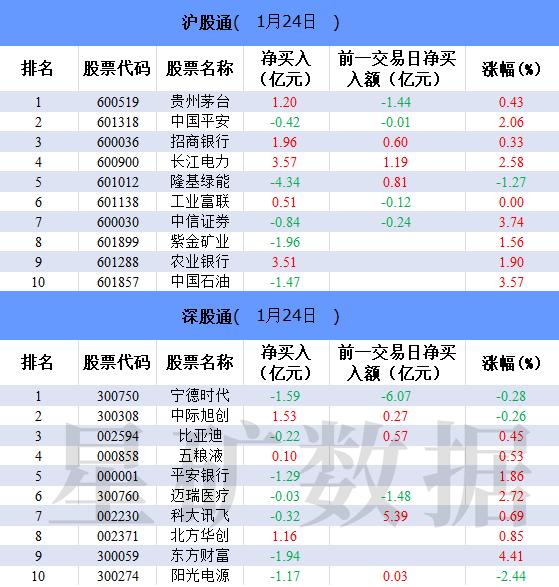 北向资金今日净卖出5.39亿元 隆基绿能遭净卖出4.34亿元