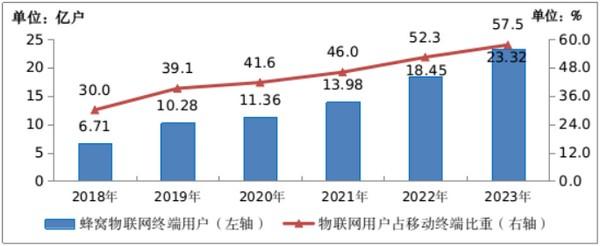 图2-5 2018-2023年物联网用户情况