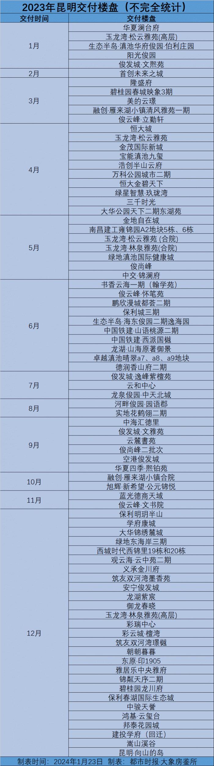 “保交楼”成效明显，2023年昆明近70个楼盘交付