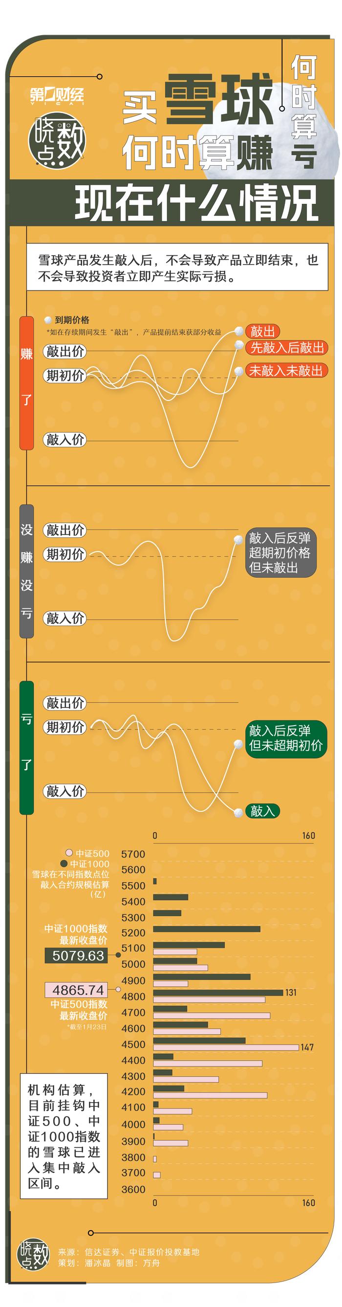 晓数点丨买雪球何时算赚？何时算亏？现在什么情况？