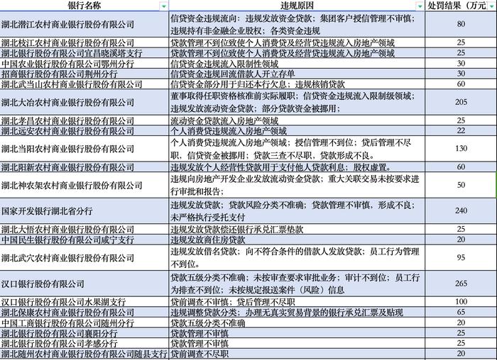 华中金融圈丨2023年湖北银行业罚单盘点：65张罚单罚超4700万元 信贷业务罚单占比超六成