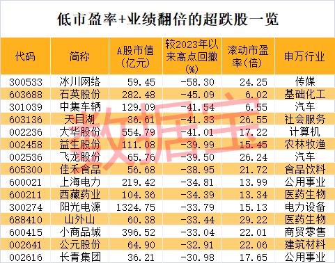 数据丨大金融爆发，该板块掀涨停潮！业绩翻倍+低市盈率+超跌股名单出炉