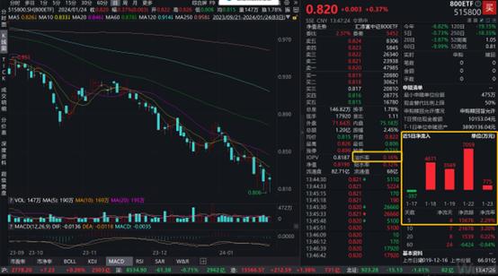 金融股大涨，核心代表性宽基800ETF(515800)强势翻红，连续五日吸金超1.5亿元，日内振幅超2.4%，机构：重视三大投资机会