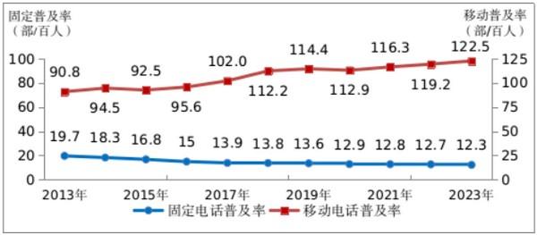 图2-1 2013—2023年固定电话及移动电话普及率发展情况