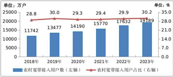 图2-4 2018—2023年农村宽带接入用户及占比情况