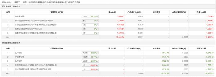 龙虎榜 | 石英股份今日跌停，沪股通专用买入3030.63万元并卖出5070.72万元