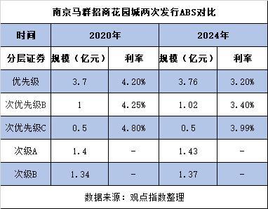 南京花园城类REITs存续 招商局置地的一次商业证券化探索