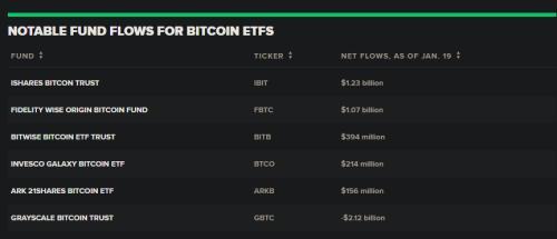 为什么现货ETF的成功推出，没有推高比特币的价格？