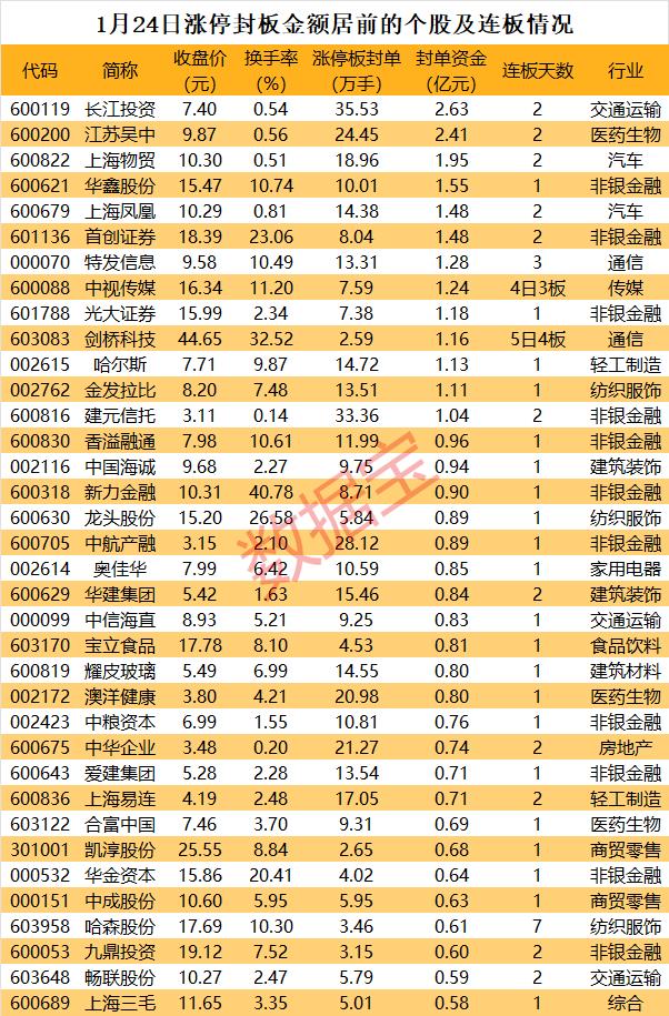 涨停揭秘 | 超35万手买单抢筹上海本地龙头股