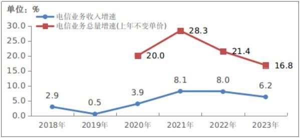 图1-1 2018—2023年电信业务收入和电信业务总量增长情况