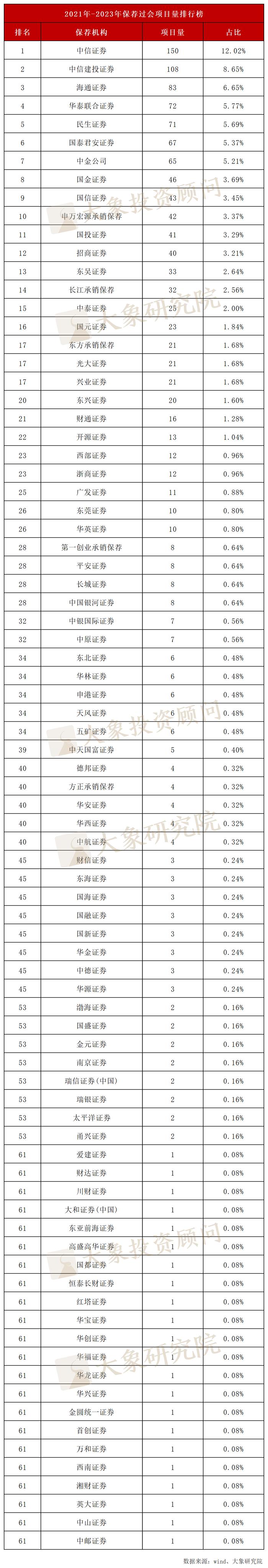 1248家过会！近三年中介机构IPO过会项目量排名（券商、会所、律所）