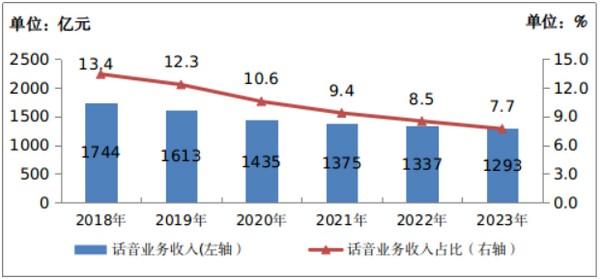 图1-5 2018—2023年话音业务收入发展情况