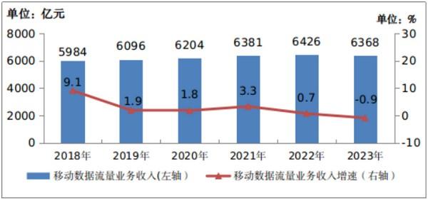 图1-3 2018—2023年移动数据流量业务收入发展情况