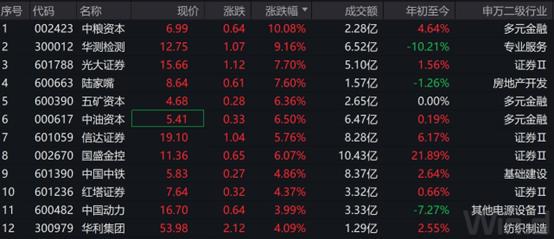 金融股大涨，核心代表性宽基800ETF(515800)强势翻红，连续五日吸金超1.5亿元，日内振幅超2.4%，机构：重视三大投资机会