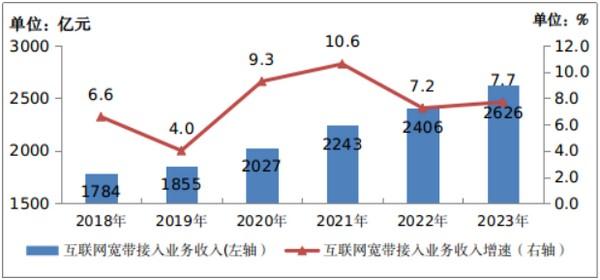 图1-2 2018—2023年互联网宽带接入业务收入发展情况