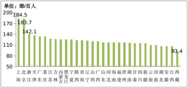 图2-2 2023年各省移动电话普及率情况
