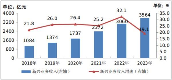图1-4 2018—2023年新兴业务收入发展情况
