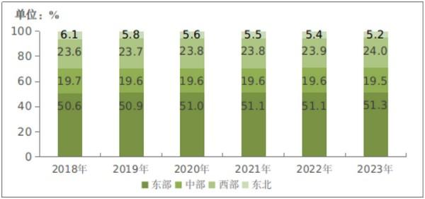 图5-1 2018—2023年东、中、西、东北部地区电信业务收入比重