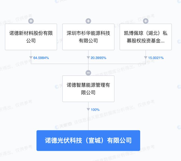 诺德股份于安徽宣城成立光伏科技新公司