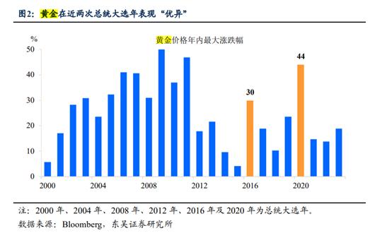 2024全球大选年，避险驱动下黄金会迎来主升浪吗？