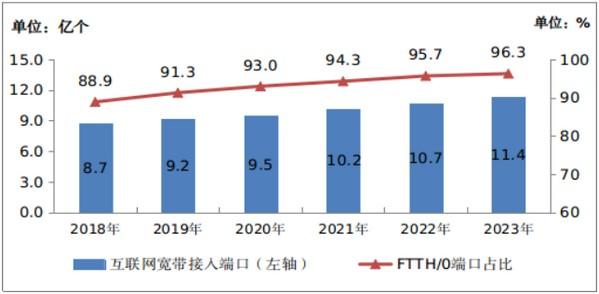 图4-1 2018—2023年互联网宽带接入端口发展情况
