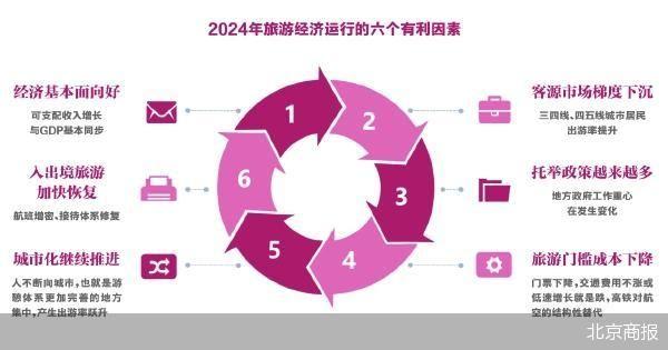 2024年旅游经济将呈乐观发展态势