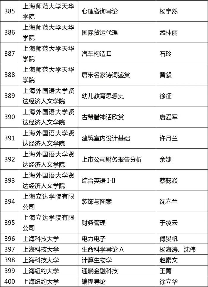 【提示】2023年度上海高校市级一流本科课程认定结果公布，来看这些“金课”→