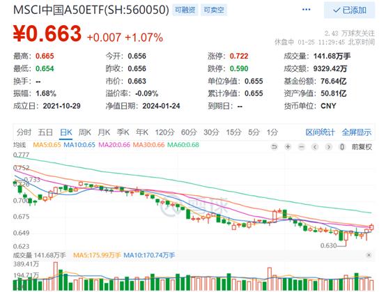 A股高开高走，核心龙头宽基MSCI中国A50ETF(560050)半日涨超1%，成交额超9300万元，最新规模突破50亿，均高居同类第一