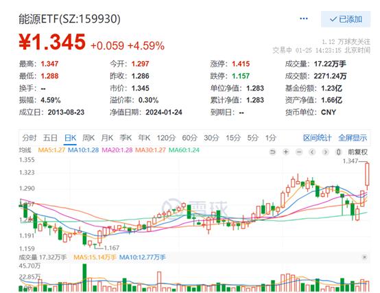 “中特估”大爆发，中国石油涨停，2015年7月以来首次，煤油双强行情再次点燃，能源ETF(159930)暴涨超4.5%再创新高