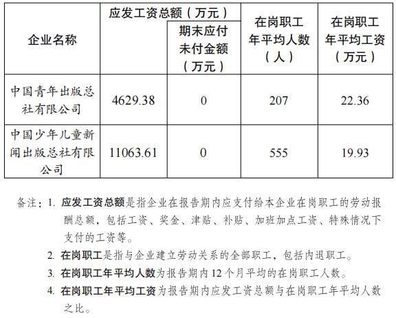 2022年共青团中央所管理企业工资总额信息披露