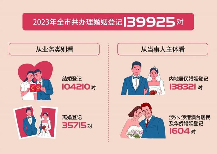 2023年上海婚姻登记数据发布：共办理结婚登记104210对