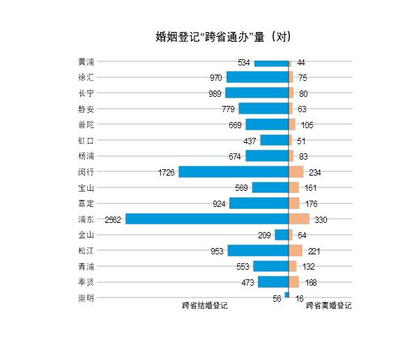 2023年上海婚姻登记数据发布：共办理结婚登记104210对