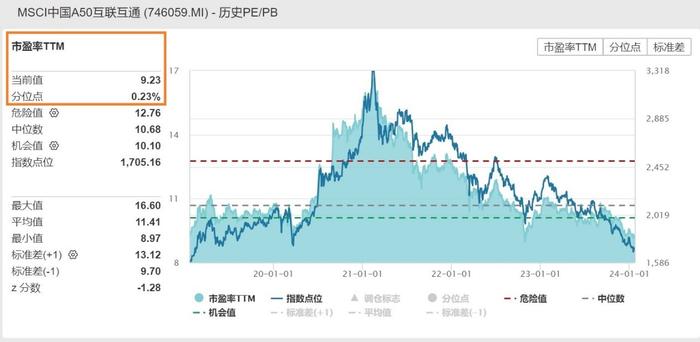 A股高开高走，核心龙头宽基MSCI中国A50ETF(560050)半日涨超1%，成交额超9300万元，最新规模突破50亿，均高居同类第一