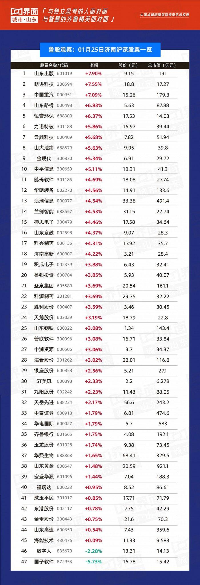 鲁股观察 |1月25日：A股今日展开大幅反弹，山东279只个股上涨