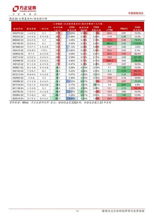 23Q4公募基金持仓分析：白酒为代表的消费核心资产继续减仓，国企垄断稀缺资产继续加仓