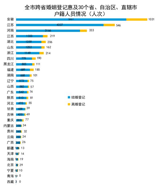 2023年上海婚姻登记数据发布：共办理结婚登记104210对