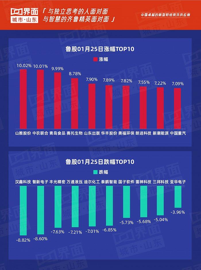 鲁股观察 |1月25日：A股今日展开大幅反弹，山东279只个股上涨