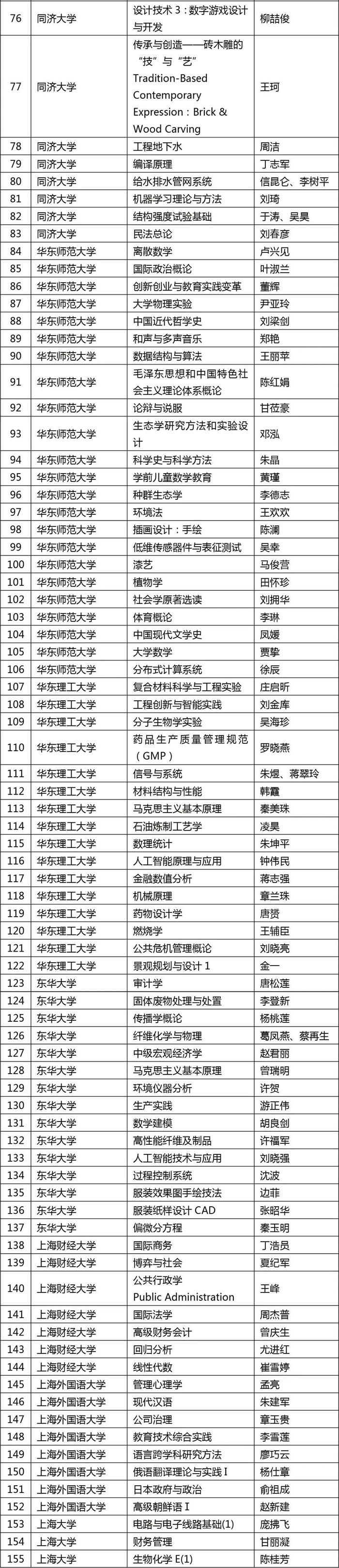 【提示】2023年度上海高校市级一流本科课程认定结果公布，来看这些“金课”→