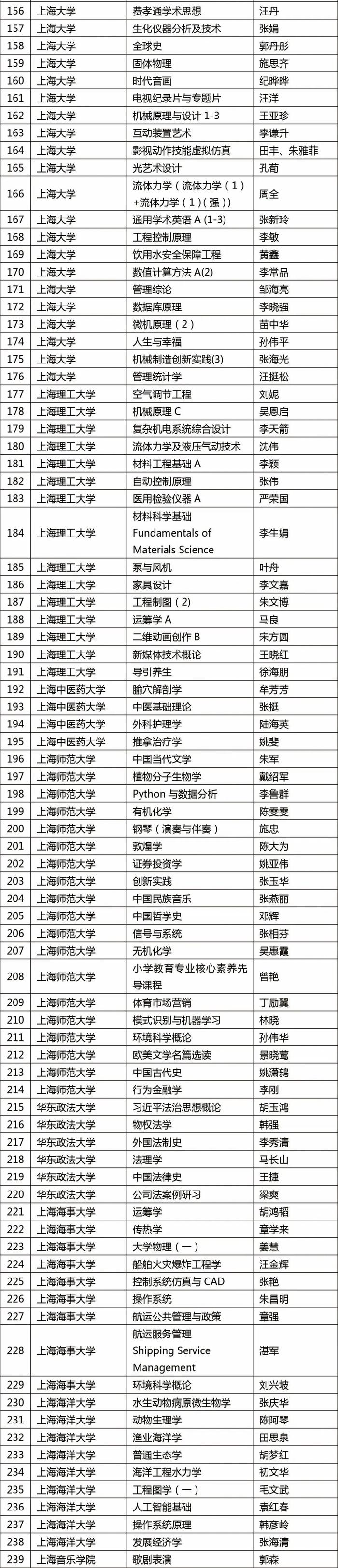 【提示】2023年度上海高校市级一流本科课程认定结果公布，来看这些“金课”→