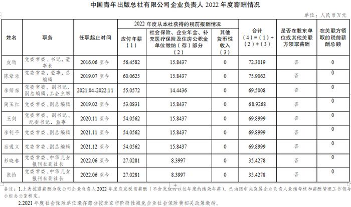 关于披露中国青年出版总社有限公司企业负责人2022年度薪酬信息的公告