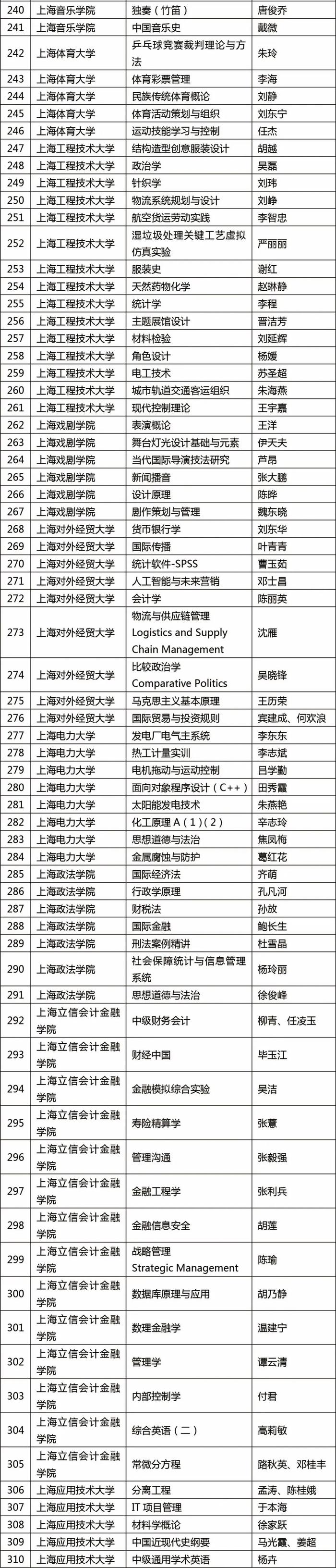 【提示】2023年度上海高校市级一流本科课程认定结果公布，来看这些“金课”→