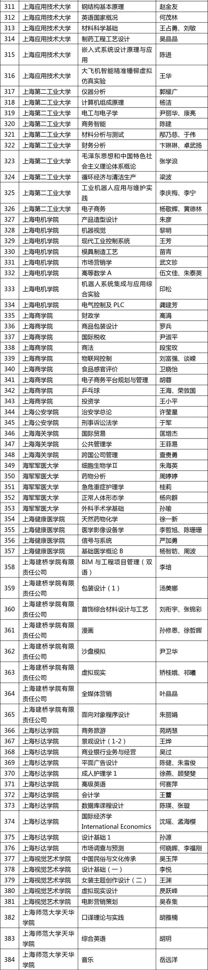 【提示】2023年度上海高校市级一流本科课程认定结果公布，来看这些“金课”→