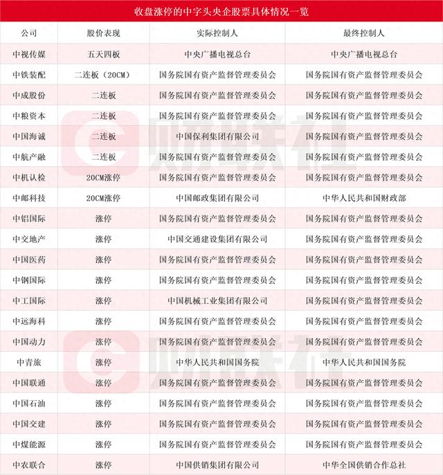 市值管理纳入央企考核 中字头股票掀起涨停潮 10余家上市公司密集回应