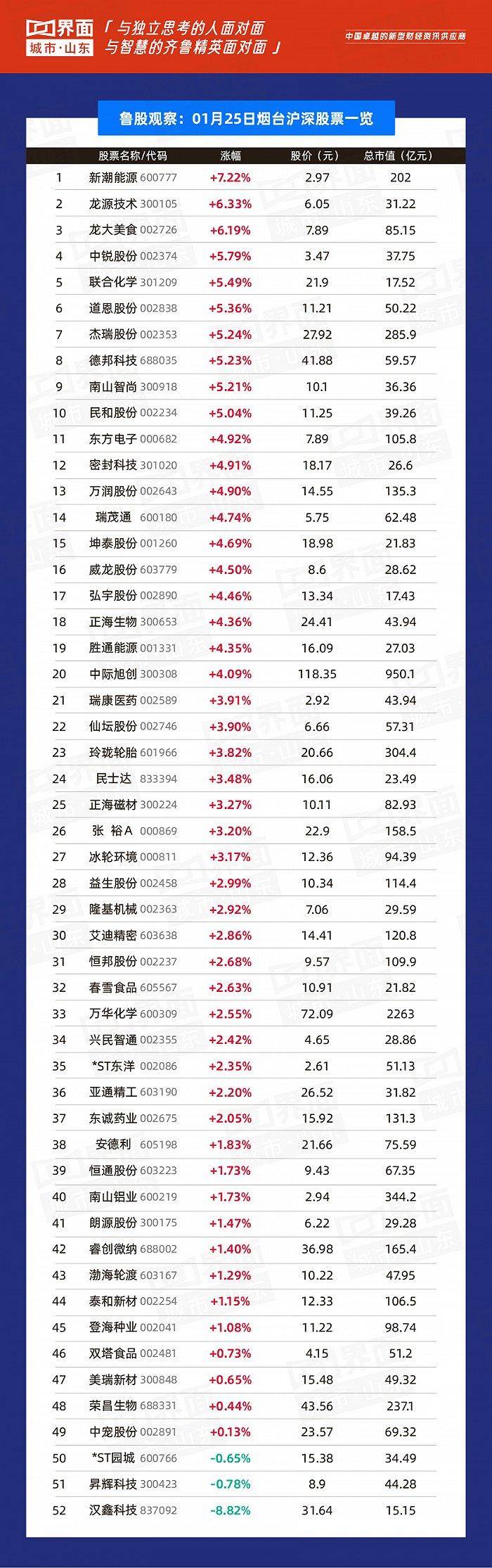 鲁股观察 |1月25日：A股今日展开大幅反弹，山东279只个股上涨