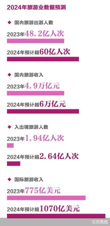 2024年旅游经济将呈乐观发展态势