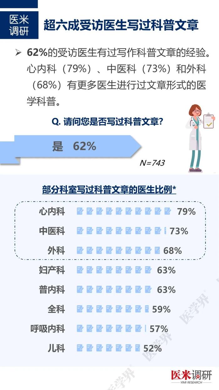 医生如何经营个人品牌？“医学界”访问近千名医生发现……